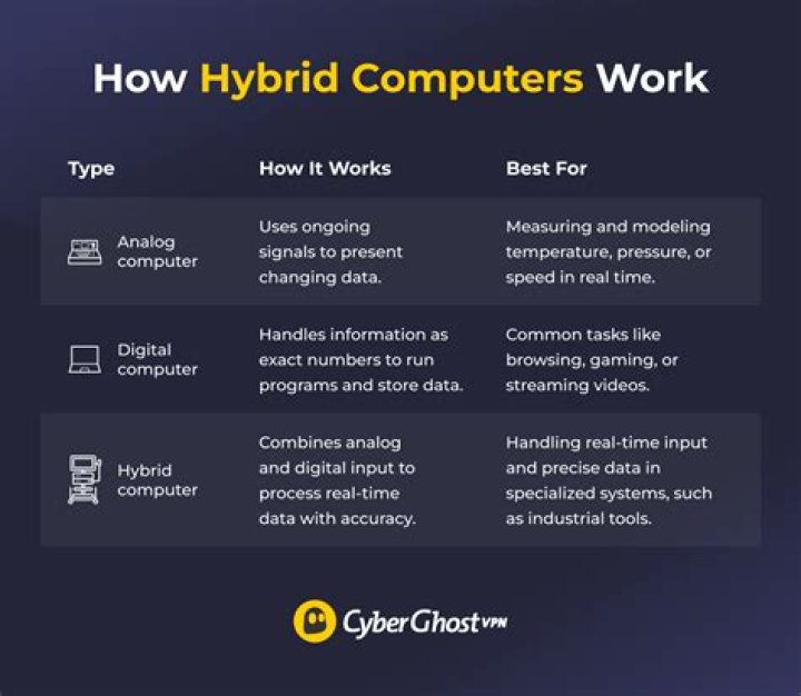 Characteristics of hybrid computer